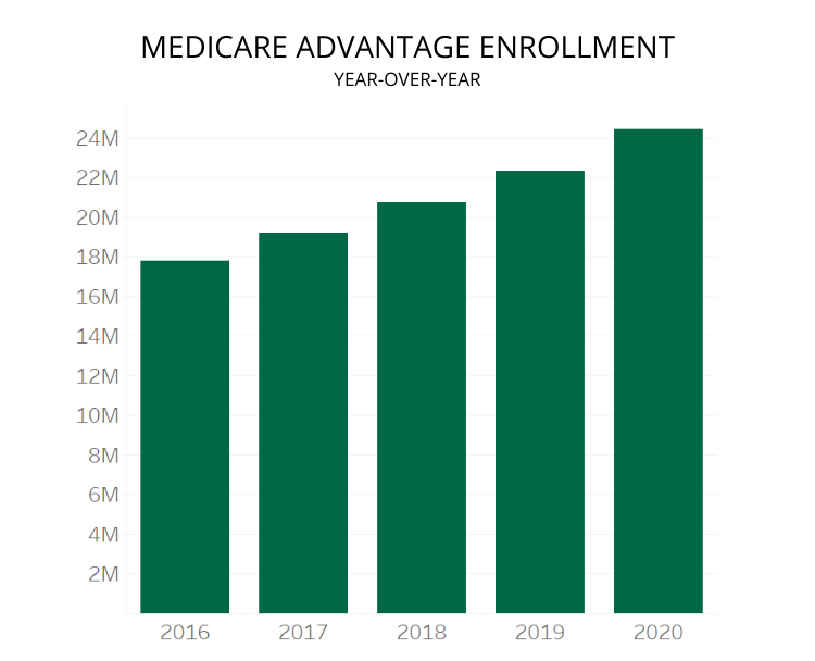 Medicare Advantage Enrollment.png